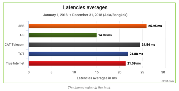Latency