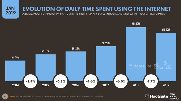 Global and Thailand Digital Trend 2019