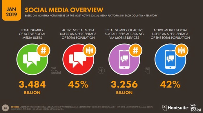 Global and Thailand Digital Trend 2019