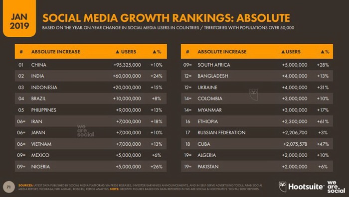 Global and Thailand Digital Trend 2019