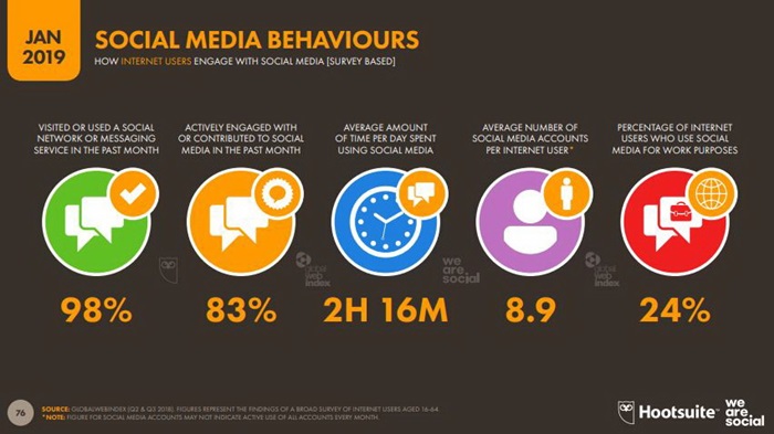 Global and Thailand Digital Trend 2019