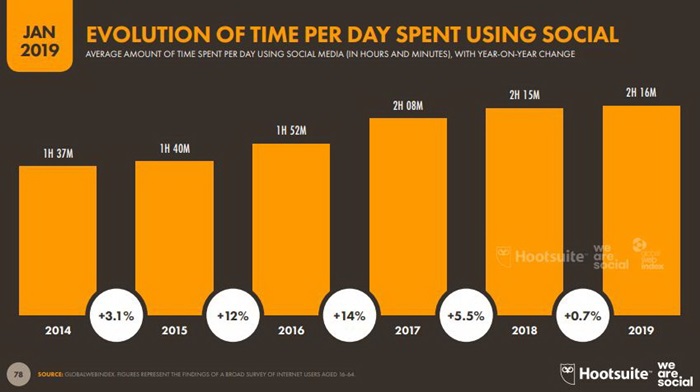 Global and Thailand Digital Trend 2019