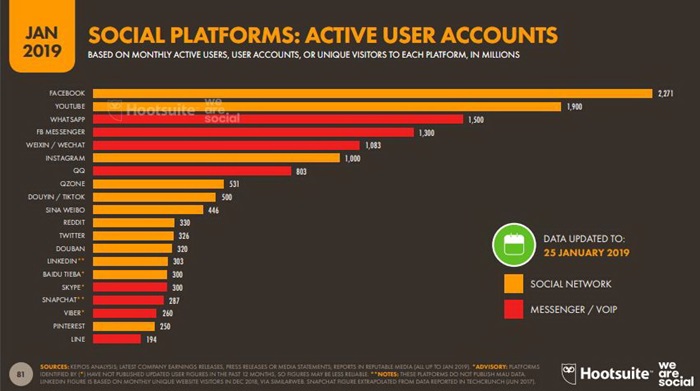 Global and Thailand Digital Trend 2019