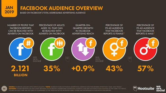 Global and Thailand Digital Trend 2019