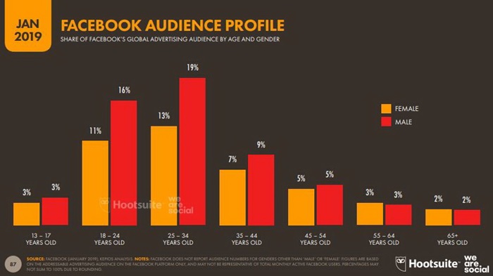 Global and Thailand Digital Trend 2019