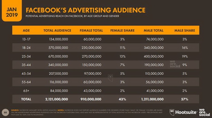 Global and Thailand Digital Trend 2019