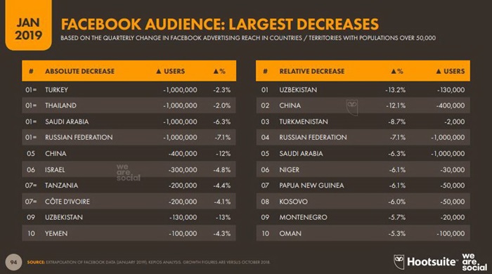 Global and Thailand Digital Trend 2019