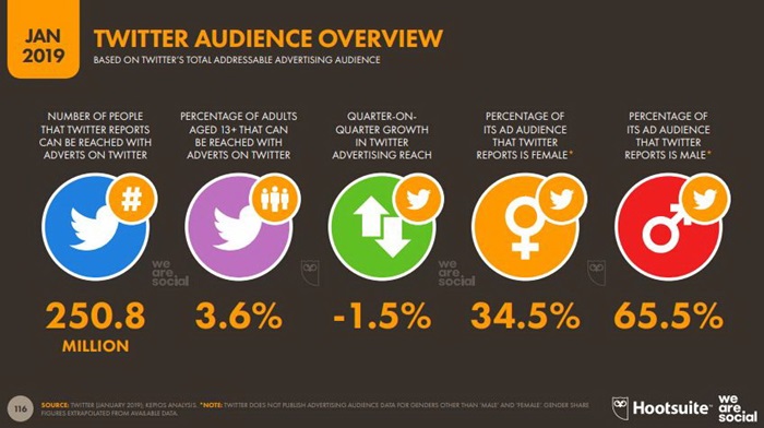 Global and Thailand Digital Trend 2019