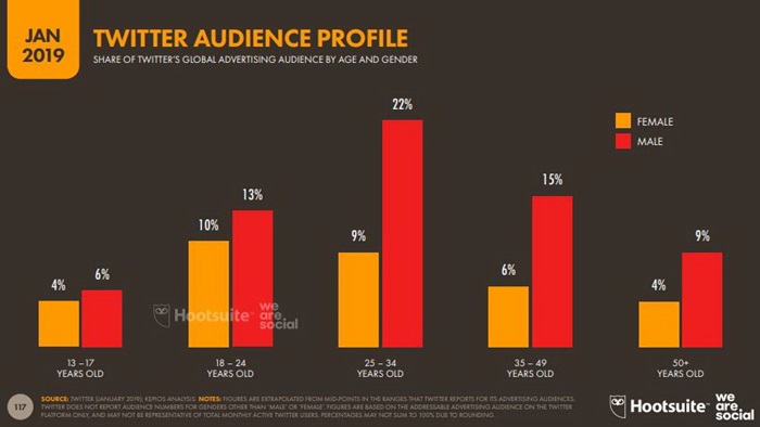 Global and Thailand Digital Trend 2019