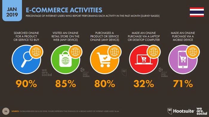 Global and Thailand Digital Trend 2019