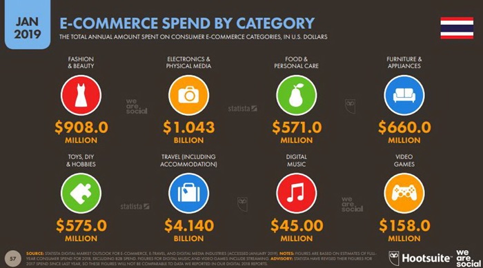 Global and Thailand Digital Trend 2019