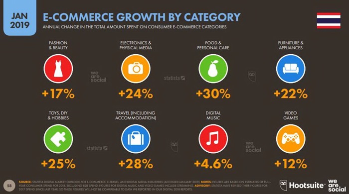 Global and Thailand Digital Trend 2019