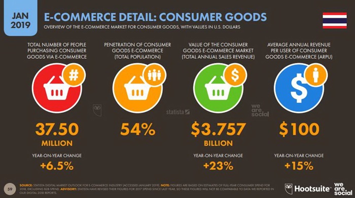 Global and Thailand Digital Trend 2019