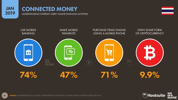 Global and Thailand Digital Trend 2019