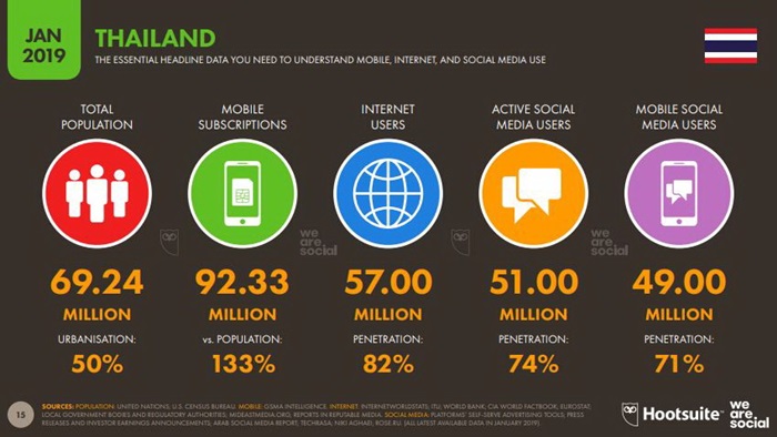 Global and Thailand Digital Trend 2019
