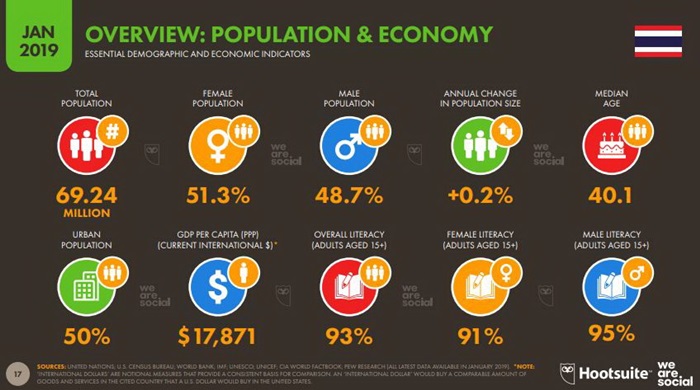 Global and Thailand Digital Trend 2019