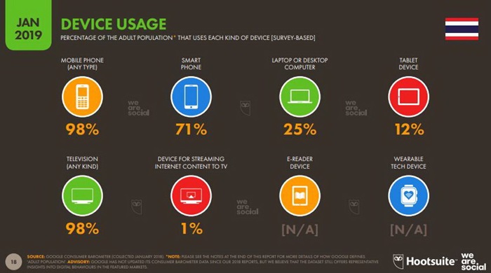 Global and Thailand Digital Trend 2019