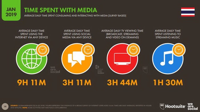 Global and Thailand Digital Trend 2019