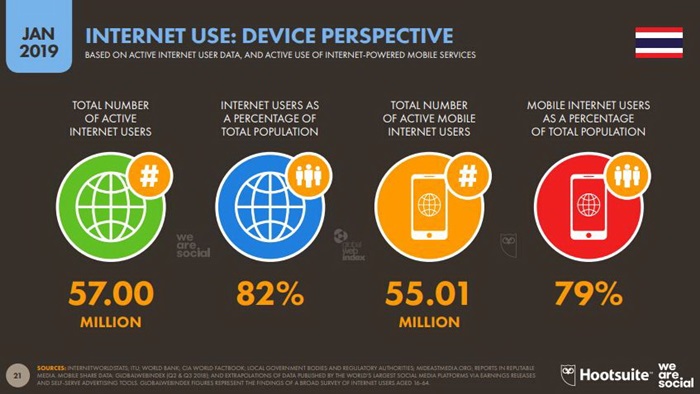 Global and Thailand Digital Trend 2019
