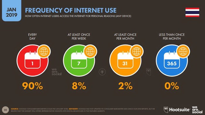 Global and Thailand Digital Trend 2019