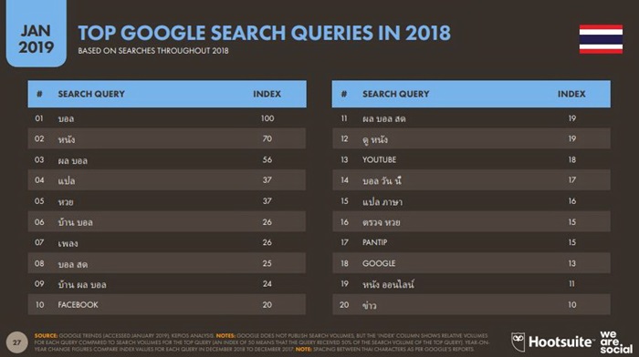 Global and Thailand Digital Trend 2019