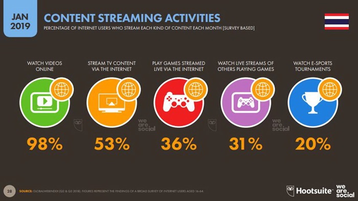 Global and Thailand Digital Trend 2019