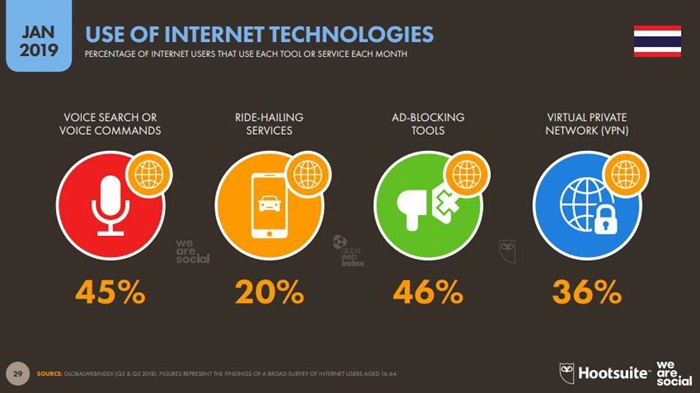Global and Thailand Digital Trend 2019