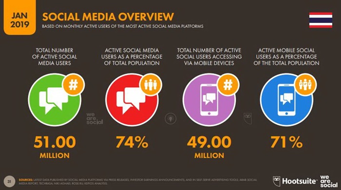 Global and Thailand Digital Trend 2019