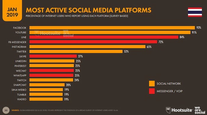 Global and Thailand Digital Trend 2019