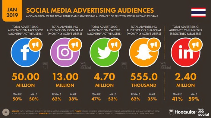 Global and Thailand Digital Trend 2019