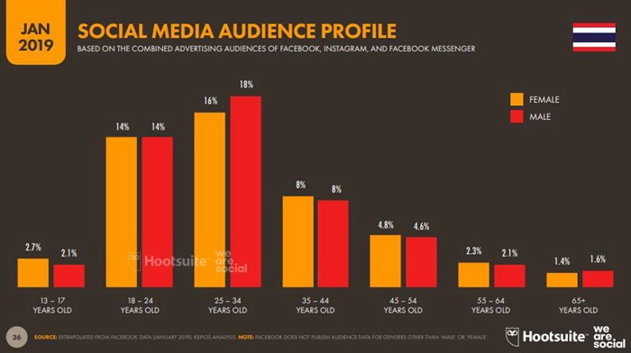 Global and Thailand Digital Trend 2019