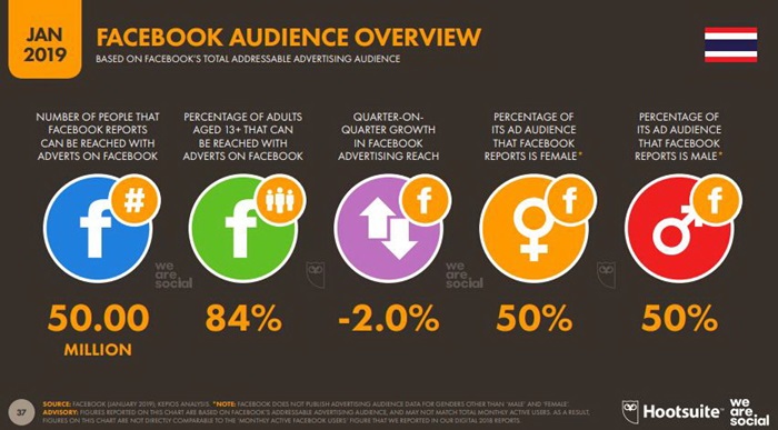 Global and Thailand Digital Trend 2019