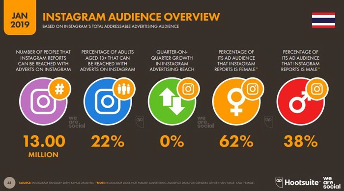 Global and Thailand Digital Trend 2019