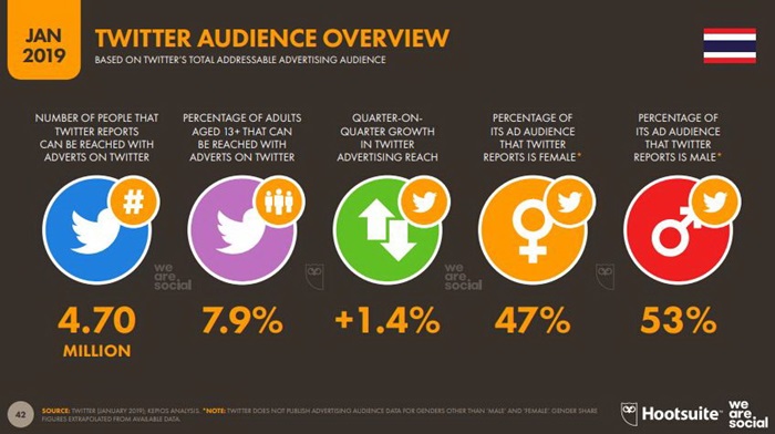 Global and Thailand Digital Trend 201