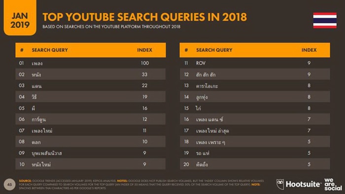 Global and Thailand Digital Trend 2019