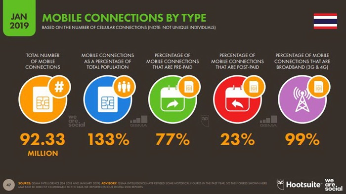 Global and Thailand Digital Trend 2019