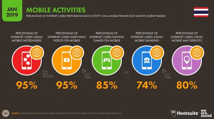 Global and Thailand Digital Trend 2019