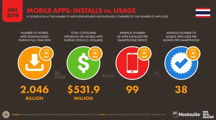 แต่การใช้งานมือถือในกลุ่มคนไทย ที่น่าสนใจคือ 74% ใช้สำหรับทำธุรกรรม Mobile Banking และ 80% ใช้เปิดแผนที่เดินทาง