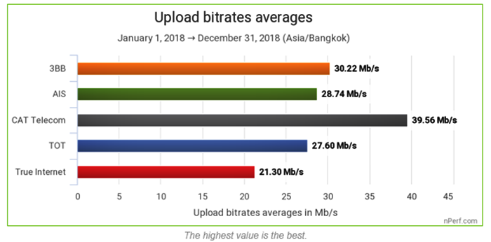 Upload Speed