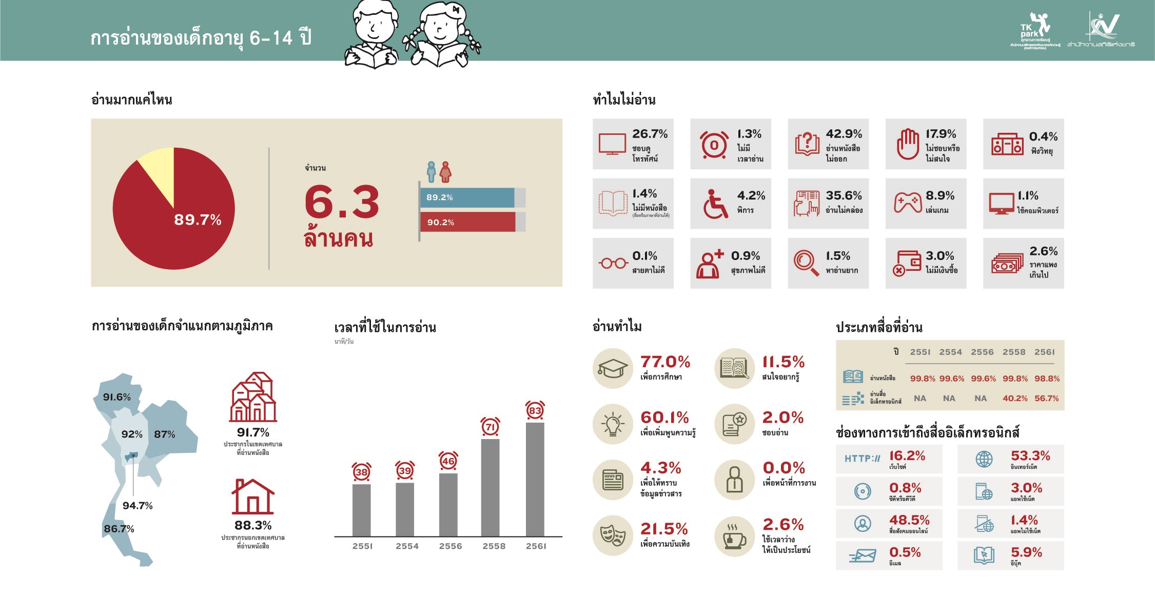 พฤติกรรมการอ่านของประชากรอายุ 6-14 ปีขึ้นไป