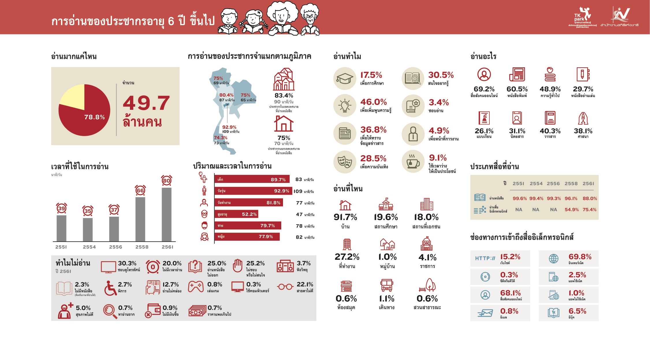 พฤติกรรมการอ่านของประชากรอายุ 6 ปีขึ้นไป