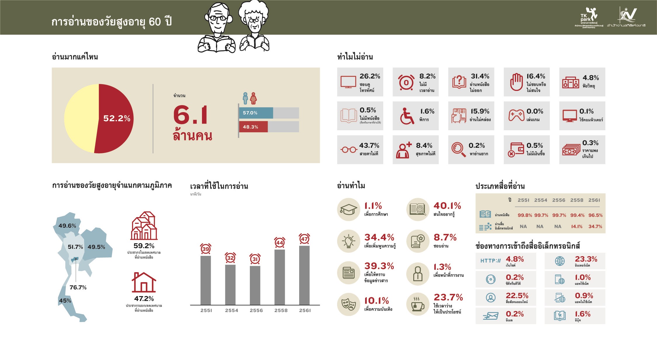 พฤติกรรมการอ่านของคนสูงวัยอายุ 60 ปี