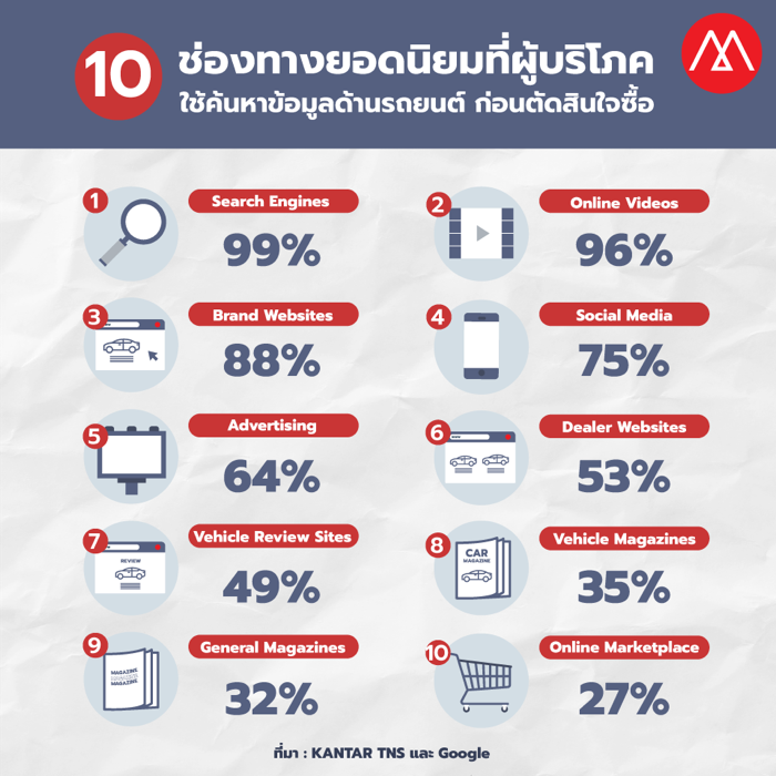 Auto Industry Infographic