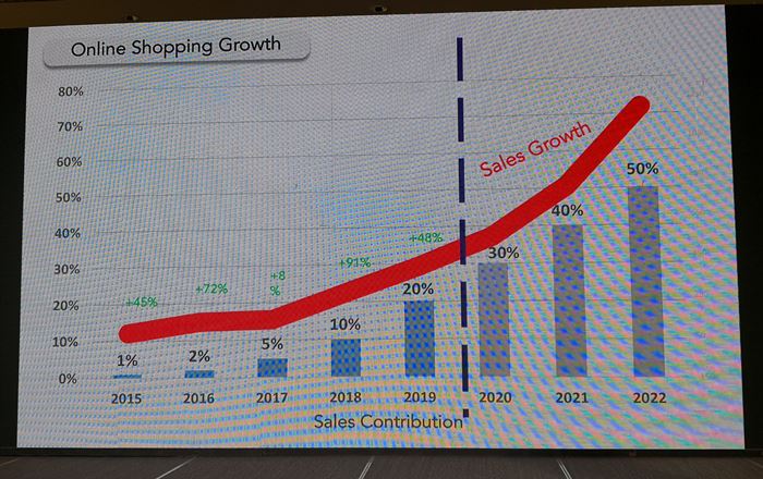 TV Direct Online Channel Sales Growth