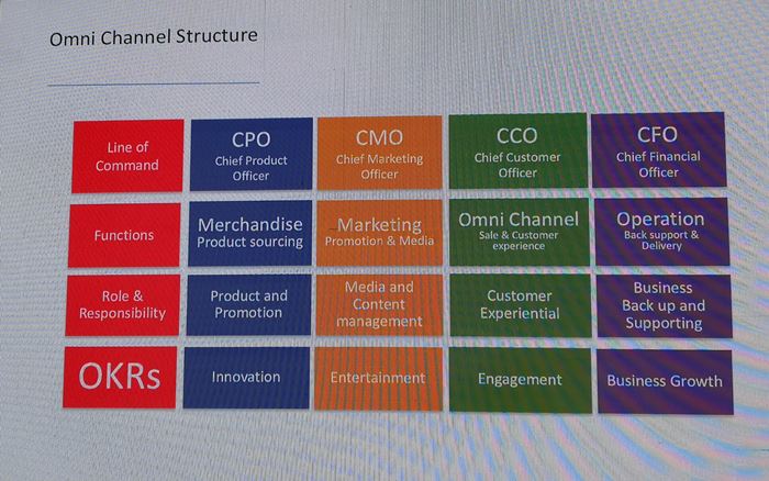 TV Direct Organization Structure