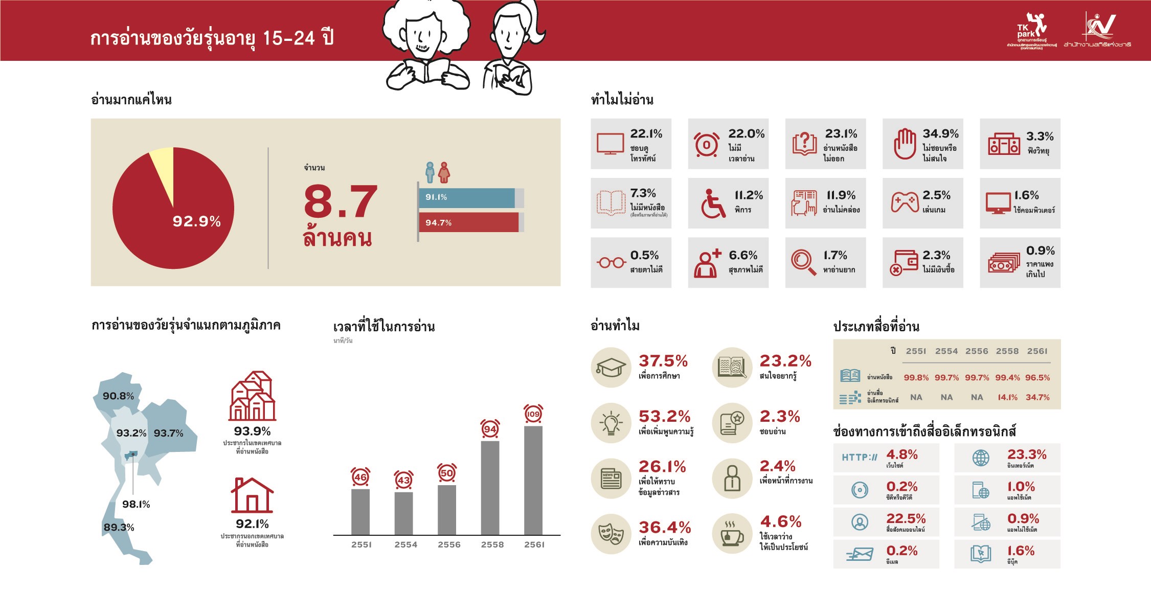 พฤติกรรมการอ่านของวัยรุ่นรอายุ 15-24 ปี