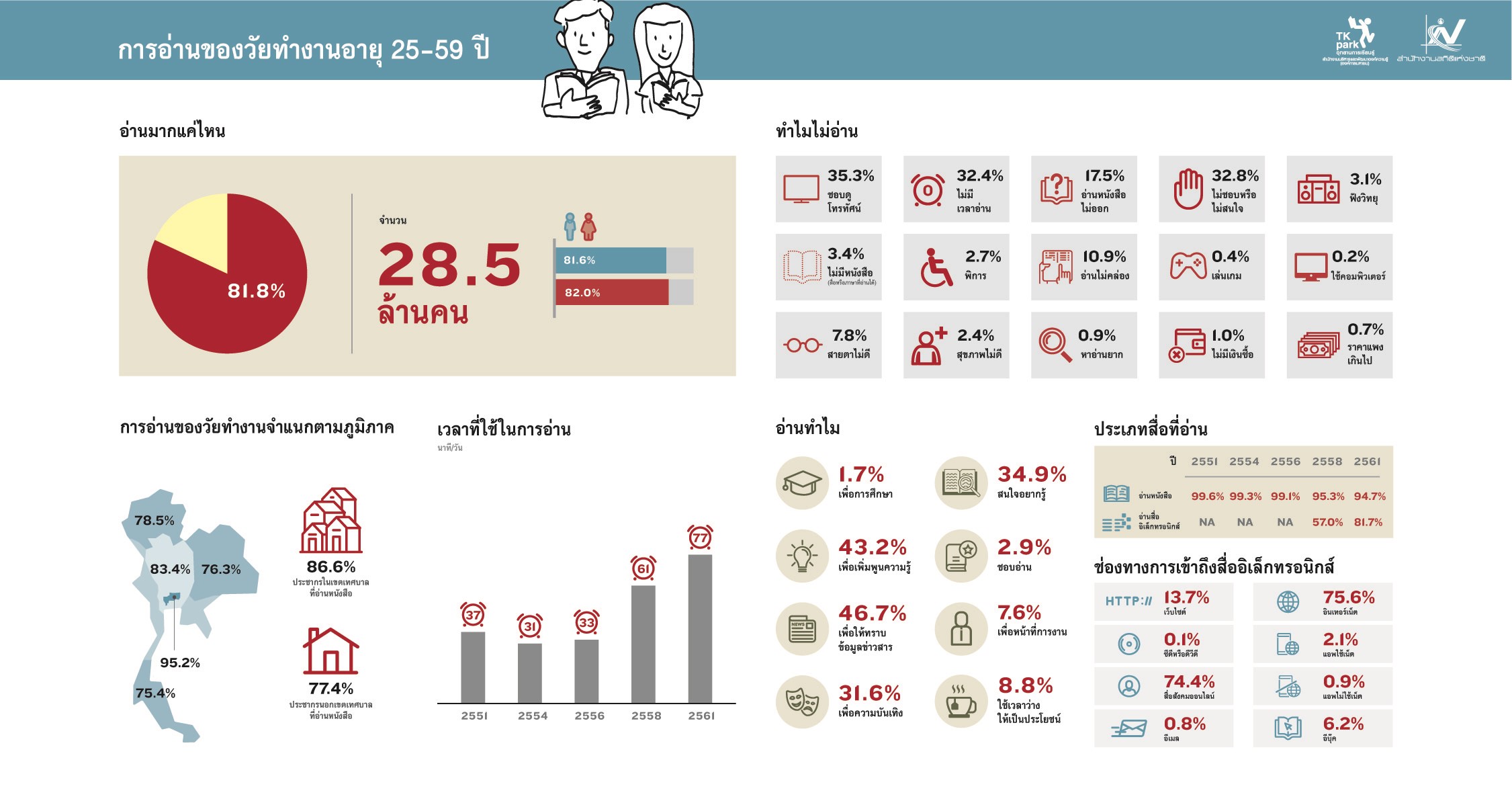 พฤติกรรมการอ่านของคนทำงานอายุ 25-59 ปี