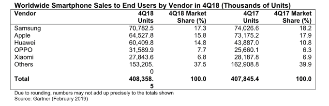 ยอดขายสมาร์ทโฟนทั่วโลก Q4 2018