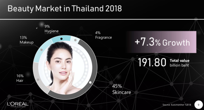 ลอรีอัล ประเทศไทย Beauty Tech 04