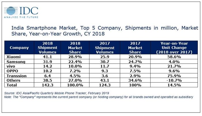 IDC Smartphone India Marketshare